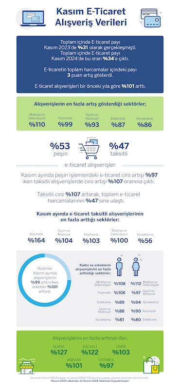 Garanti BBVA verilerin göre kasımda e-ticaret alışverişleri geçen yıla göre yüzde 101 arttı