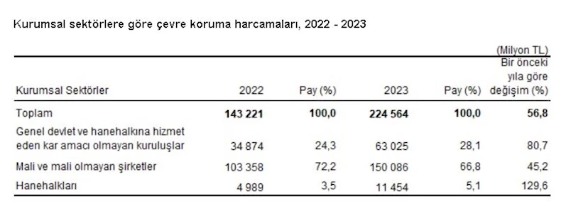 TÜİK: Çevre koruma harcamaları yüzde 56,8 arttı