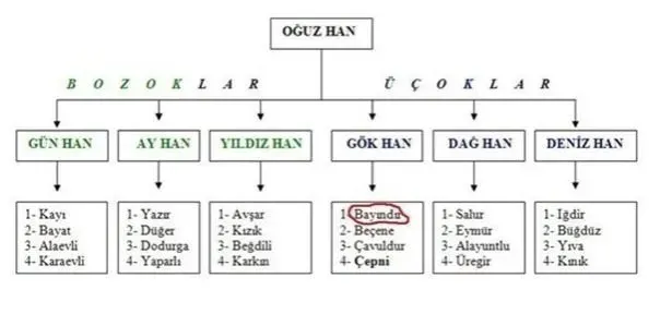 Hangi Türk boyundan geliyorsunuz? İşte Türk boylarının soy ağacının il il dağılımı