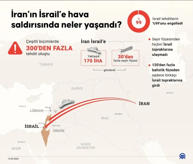 İran, İsrail