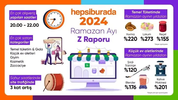 Hepsiburada Ramazan ayına özel alışveriş trendlerini açıkladı