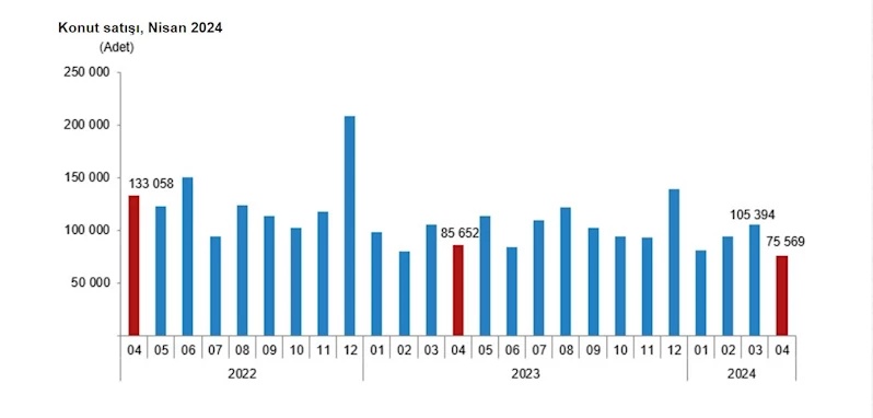 TÜİK: Nisanda 75 bin 569 konut satıldı