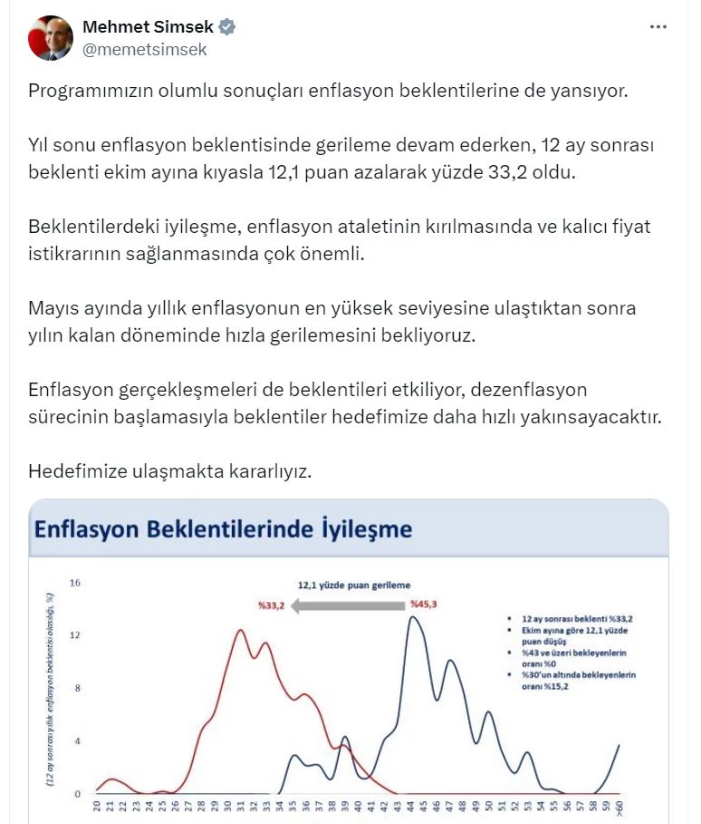 Bakan Şimşek: Enflasyonun hızla gerilemesini bekliyoruz