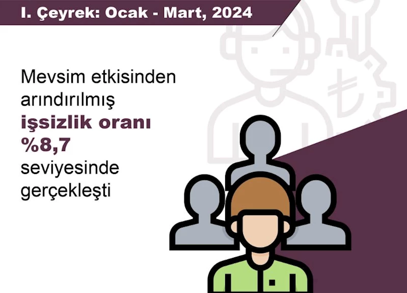 TÜİK: İşsizlik oranı birinci çeyrekte yüzde 0,1 azaldı