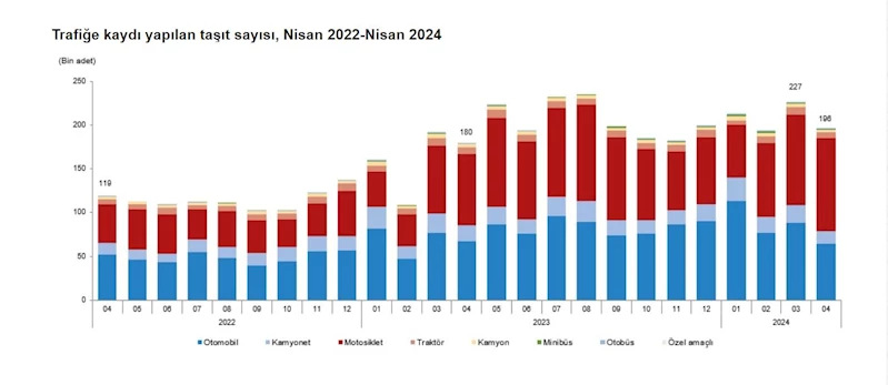 TÜİK: Nisanda 196 bin 309 taşıtın trafiğe kaydı yapıldı