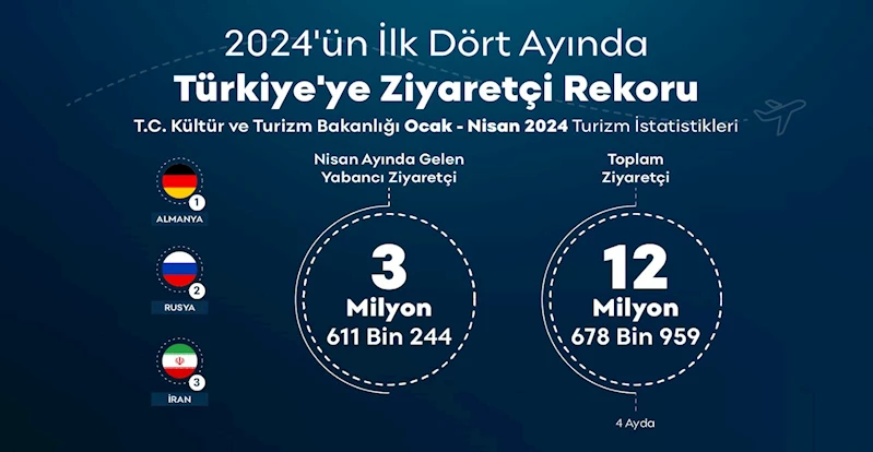 Türkiye, ilk 4 ayda 12 milyon 678 bin ziyaretçi ağırladı 