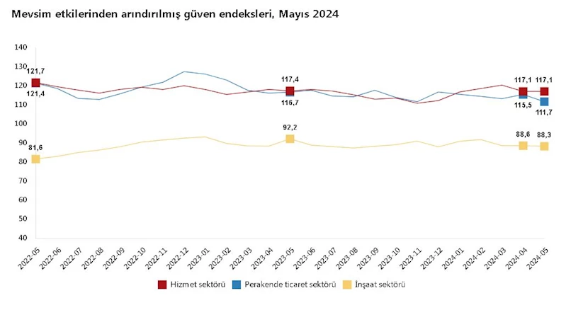 TÜİK: Güven endeksi hizmet sektöründe aynı kaldı, perakende ticaret ve inşaatta azaldı