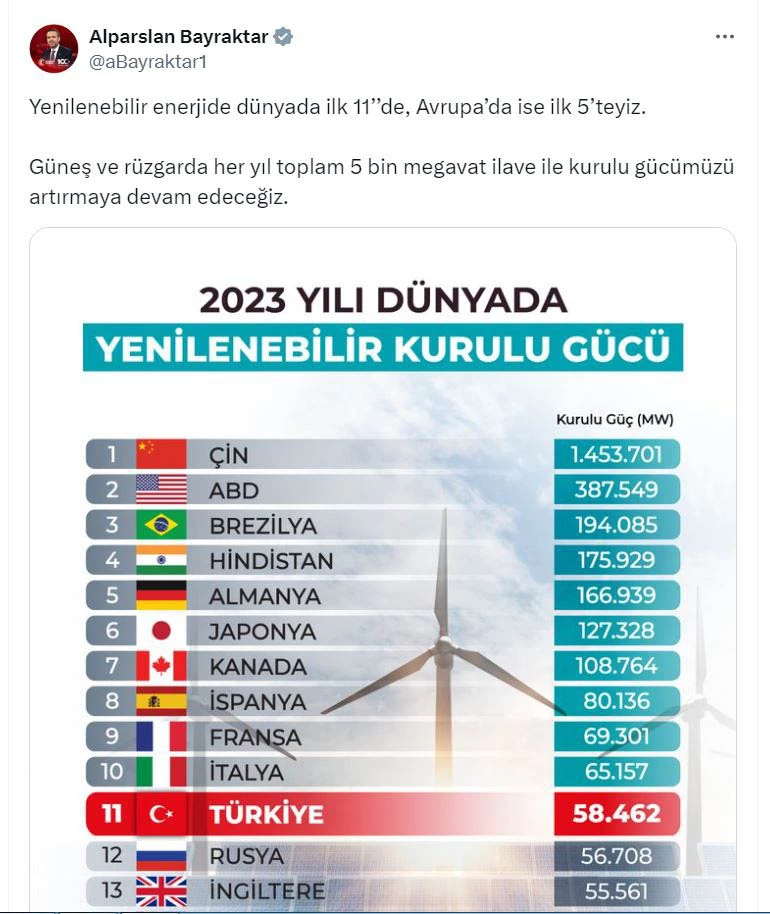 Bakan Bayraktar: Yenilenebilir enerjide dünyada ilk 11