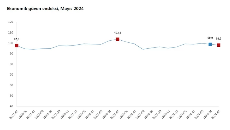 TÜİK: Ekonomik güven endeksi mayısta yüzde 0,8 azaldı