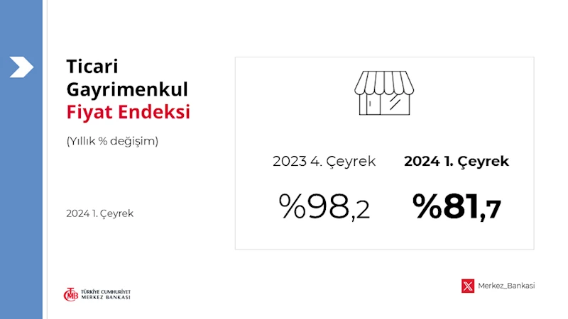 Merkez Bankası: Ticari gayrimenkul fiyatları yüzde 81,7 arttı