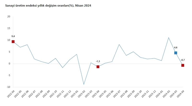 Sanayi üretimi nisanda yıllık yüzde 0,7 azaldı