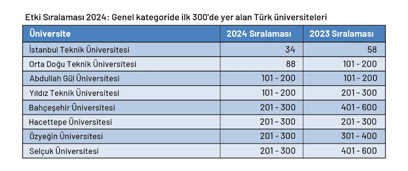 YÖK: Türk üniversiteleri 3 ayrı göstergede dünyada ilk 10