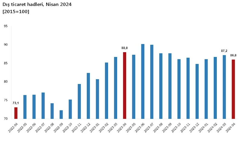 TÜİK: Dış ticaret haddi nisanda 2 puan azaldı