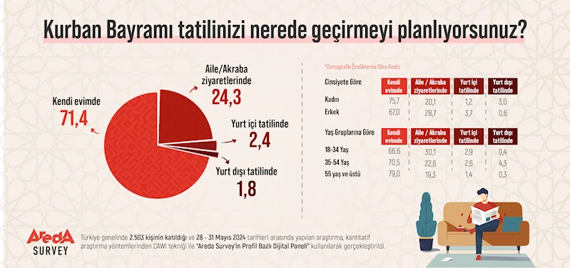 Araştırmaya göre katılımcıların yüzde 71,4’ü Kurban Bayramı’nı evinde karşılayacak