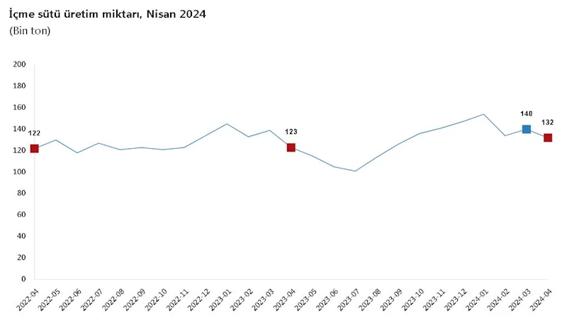 TÜİK: Nisanda tavuk eti, yumurta ve içme sütü üretimi azaldı