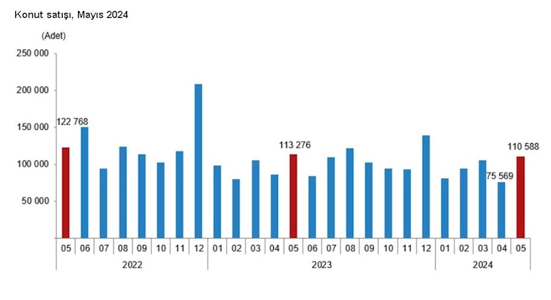 TÜİK: Konut satışları yüzde 2,4 azaldı