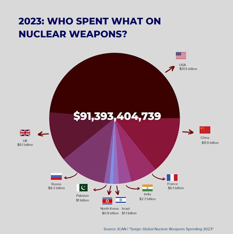 Dünya genelinde 9 ülke, nükleer silahlar için 91 milyar dolar harcadı