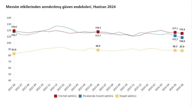 TÜİK: Güven endeksleri azaldı