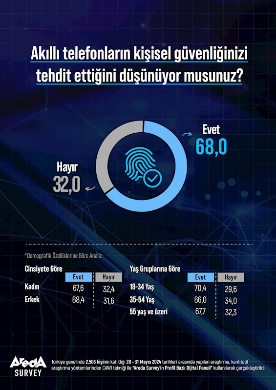 ‘’Türk halkının yüzde 68’i, akıllı telefonların kişisel güvenliğini tehdit ettiğini düşünüyor’’