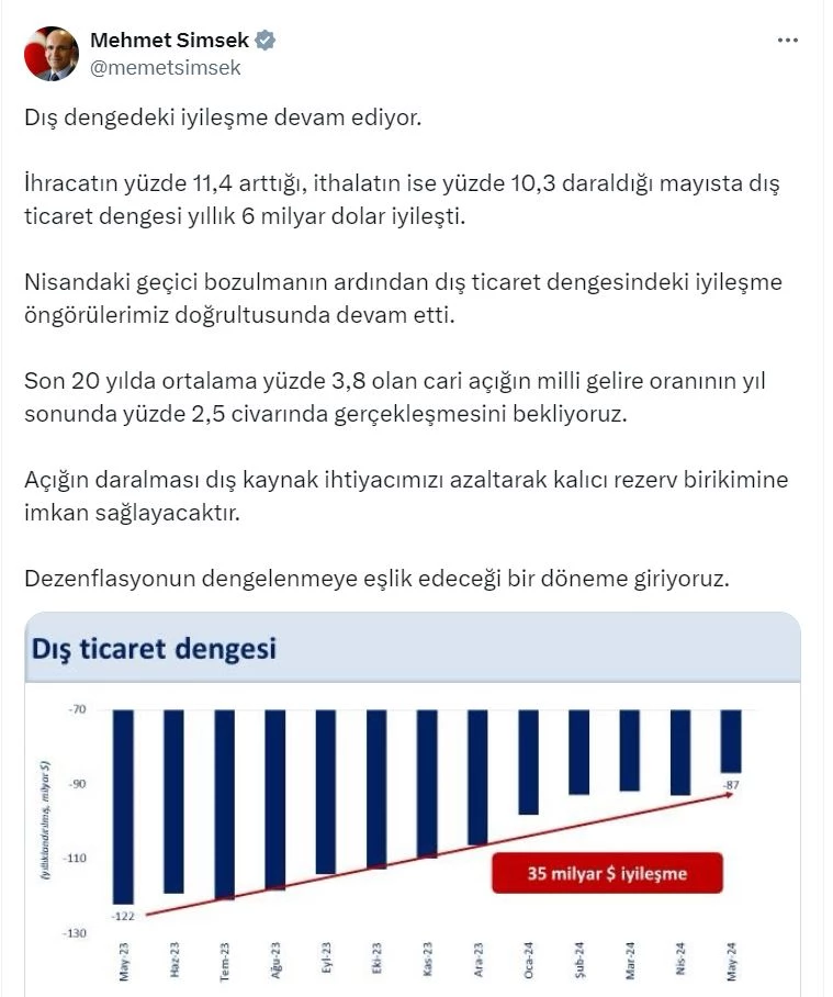 Bakan Şimşek: Dış ticaret dengesi yıllık 6 milyar dolar iyileşti