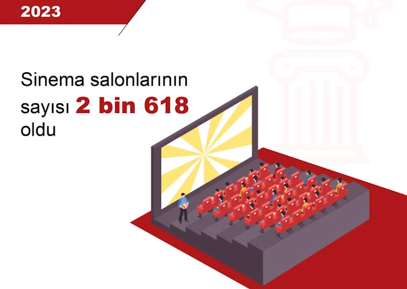 TÜİK: Sinema salonu sayısı 2 bin 618 oldu