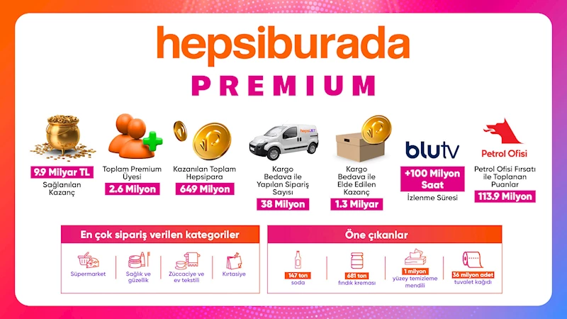 Hepsiburada Premium 2 yılda 9,9 milyar TL fayda sağladı