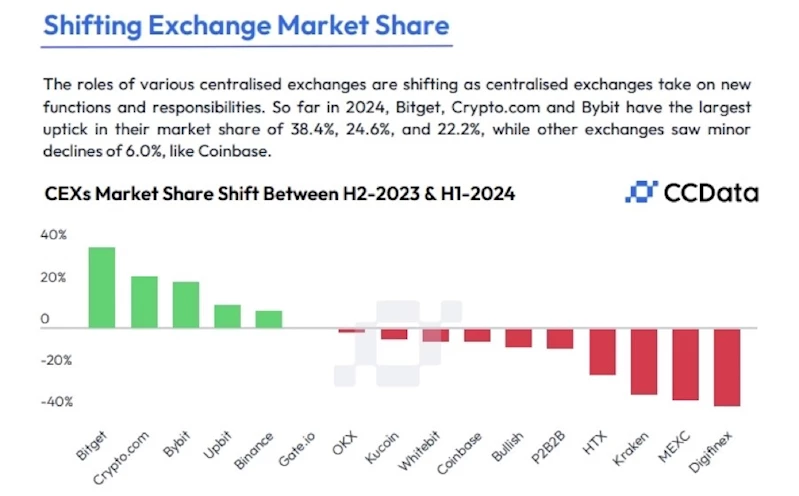 Bitget rakiplerine göre en hızlı büyüyen platform oldu 