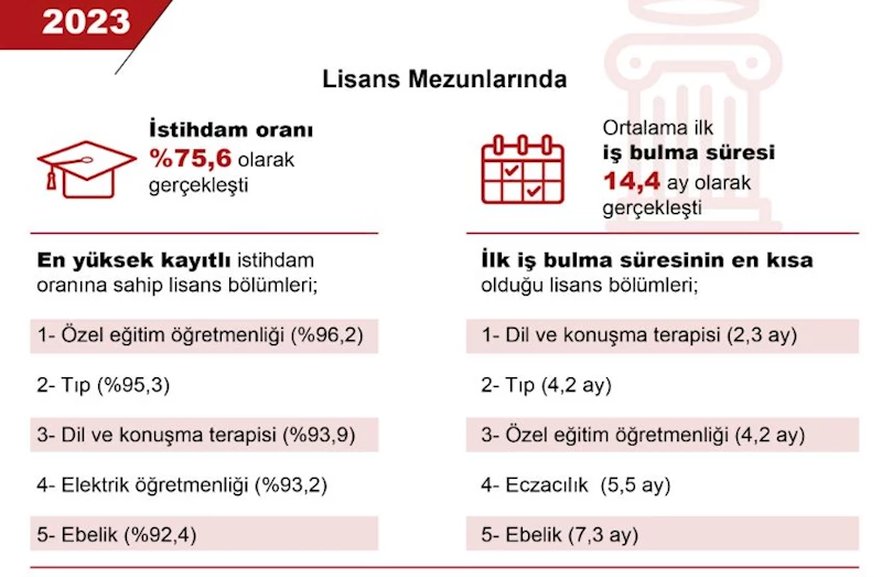 Lisans mezunlarının yüzde 75,6