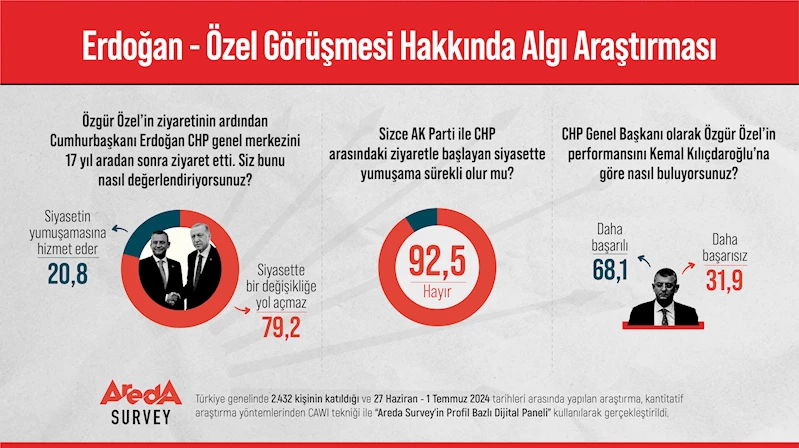 Vatandaşların yüzde 92,5’i Erdoğan-Özel görüşmesinin uzun vadede siyasette yumuşamaya sebep olmayacağını düşünüyor 