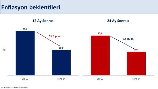 Bakan Şimşek: Yıl sonu enflasyon beklentisi yüzde 43