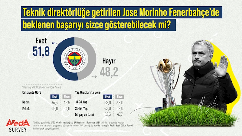 Araştırma: Kadınlar erkeklere göre Jose Mourinho’dan daha umutlu