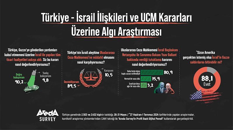 Vatandaşların yüzde 88,1’i İsrail’in Gazze saldırılarını istese Amerika’nın bitirebileceğini düşünüyor 