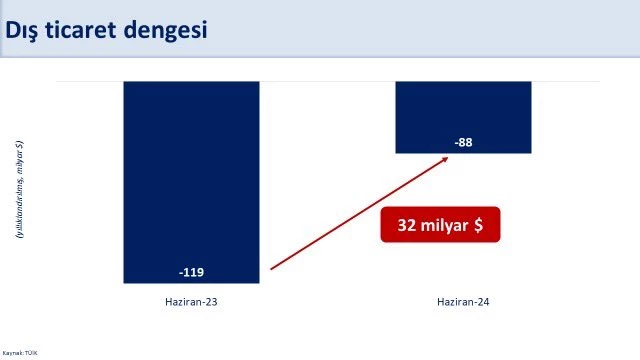 Bakan Şimşek: Cari açığın milli gelire oranının yüzde 2