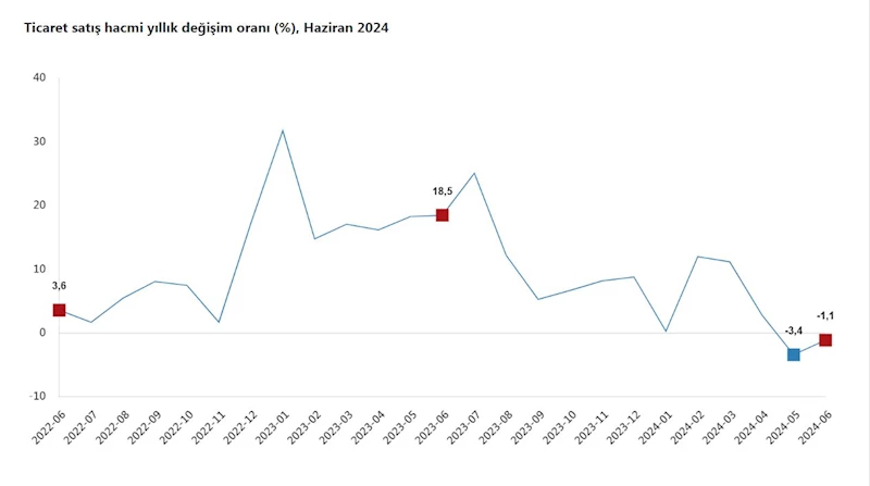 TÜİK: Yıllık ticaret satış hacmi azaldı, perakende satış hacmi arttı