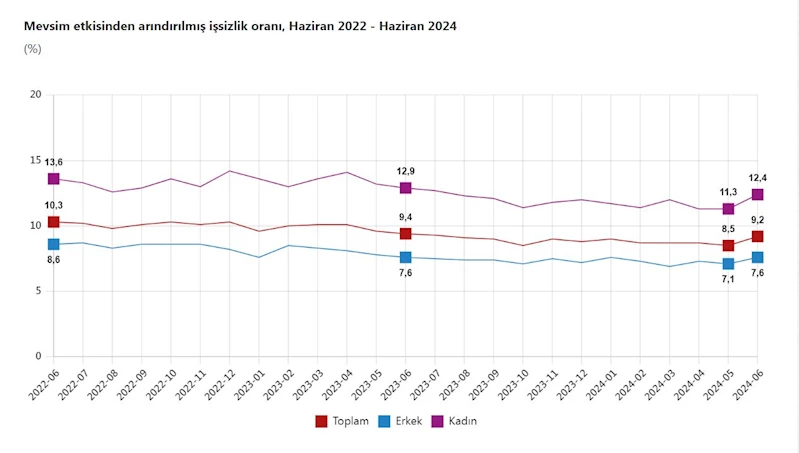 TÜİK: Haziranda işsizlik oranı yüzde 9,2