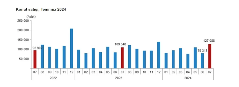 TÜİK: Temmuzda 127 bin 88 konut satıldı