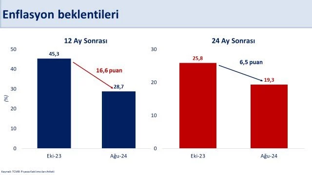 Bakan Şimşek: Yıllık enflasyonun ağustosta belirgin gerilemesini bekliyoruz