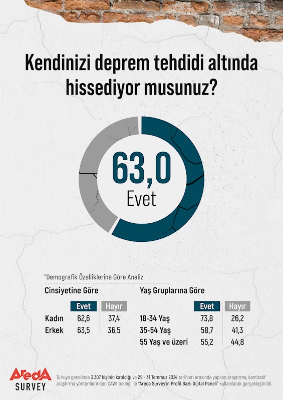 İstanbul - Türkiye’de vatandaşların yüzde 63’ü, kendisini deprem tehdidi altında hissediyor