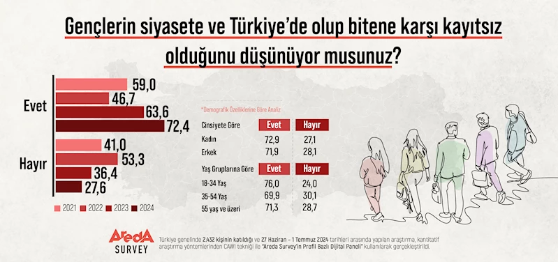 Vatandaşların yüzde 72,4’üne göre gençler, siyasetten ve gündemden uzak 