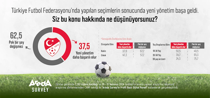 Araştırma: Katılımcıların yüzde 62,5’ine göre yeni TFF yönetimi bir değişim getirmeyecek