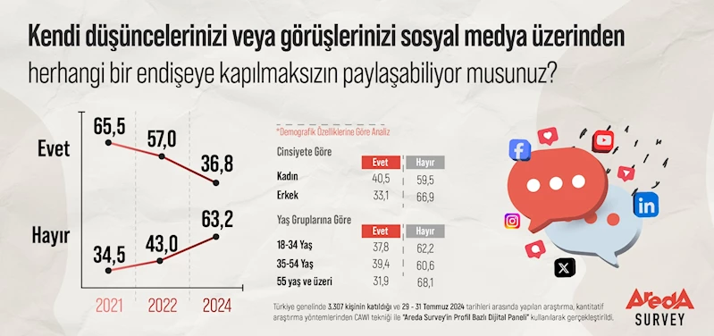 Areda Survey Araştırması: Katılımcıların yüzde 63,2’si sosyal medyada kendisini özgür hissetmiyor