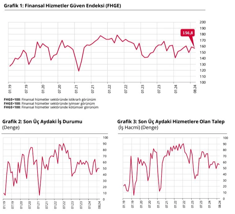 Finansal hizmetler güven endeksi 1,9 puan azaldı