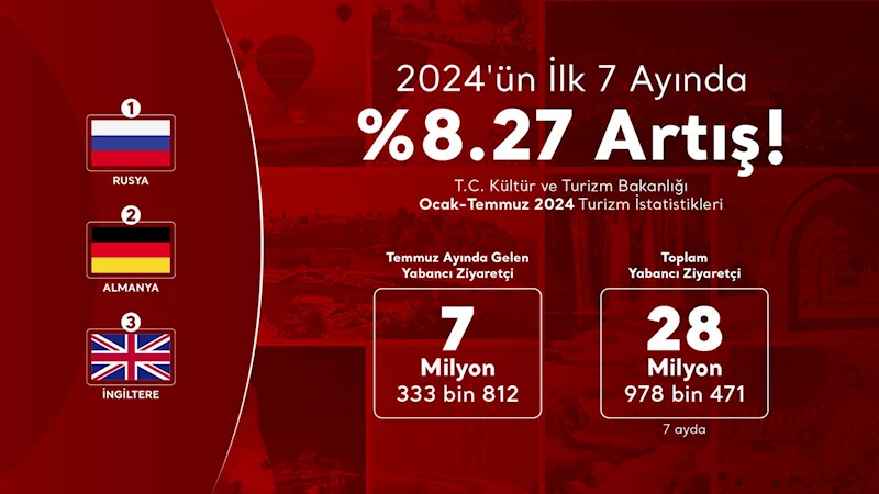 7 ayda yabancı turist sayısı yüzde 8,27 arttı