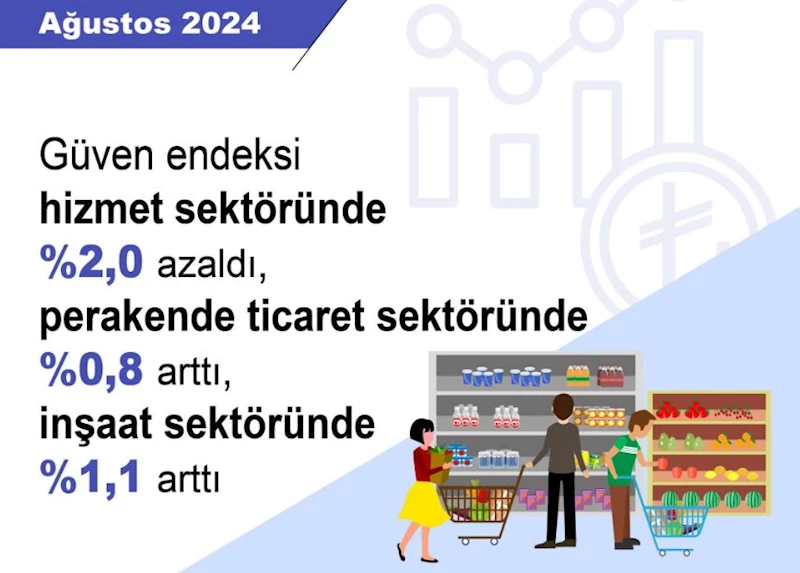 Güven endeksi hizmet sektöründe azaldı, perakende ticaret ve inşaat sektörlerinde arttı