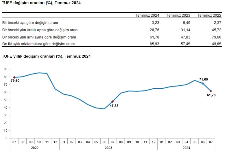 Temmuz enflasyonu yüzde 3,23 oldu, yıllık enflasyon yüzde 61,78