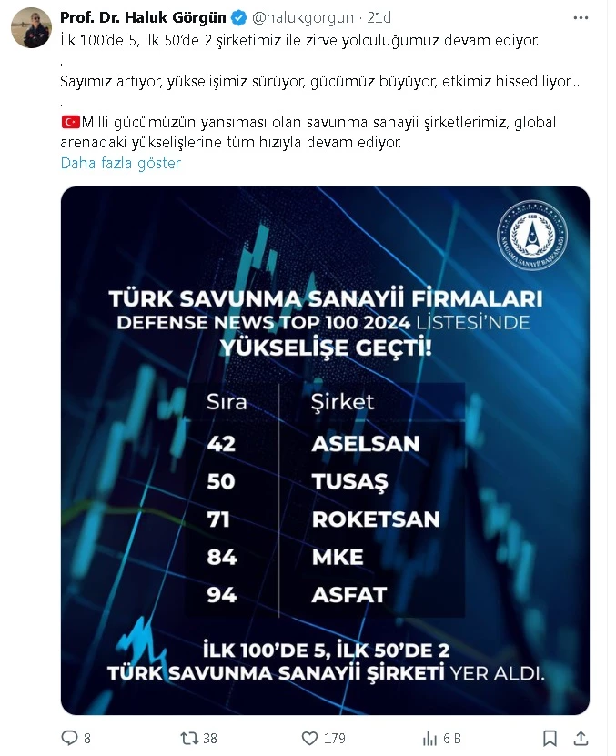 5 Türk şirketi, dünyanın en büyük 100 savunma şirketi arasına girdi