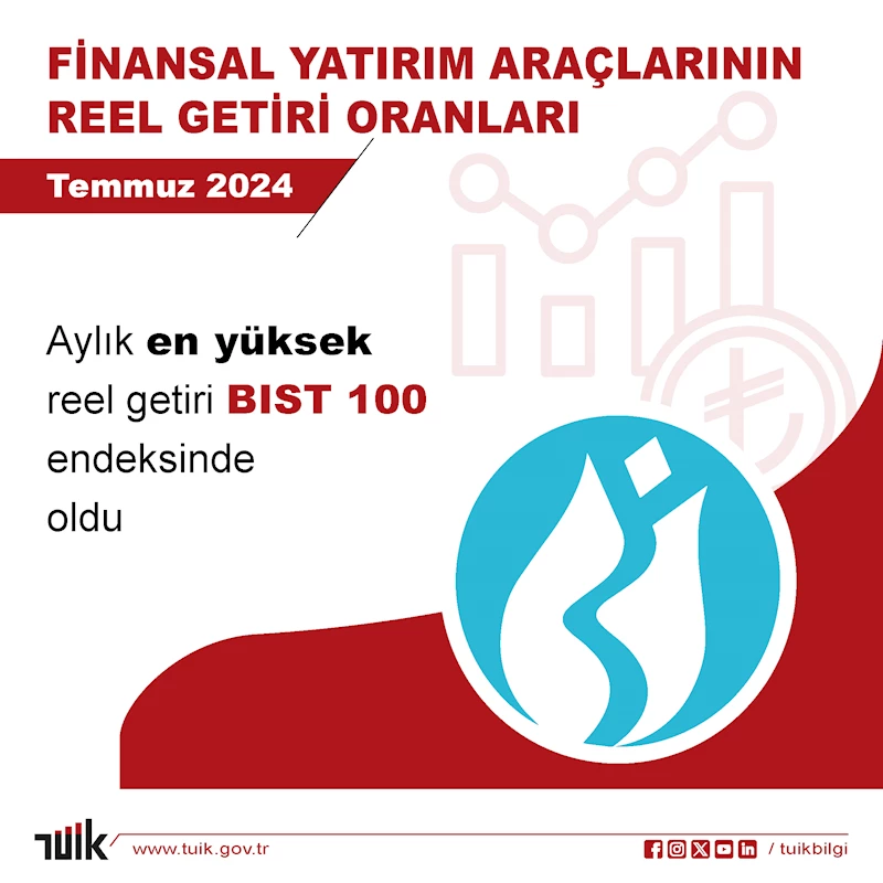 TÜİK: Aylık en yüksek reel getiri BIST 100