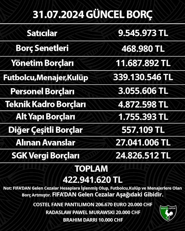 Denizlispor güncel borçları açıkladı, kasada 25 bin TL var