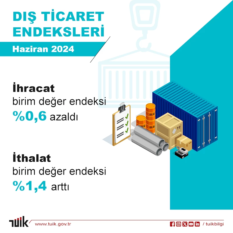 TÜİK: Dış ticaret haddi haziranda 0,6 puan azaldı