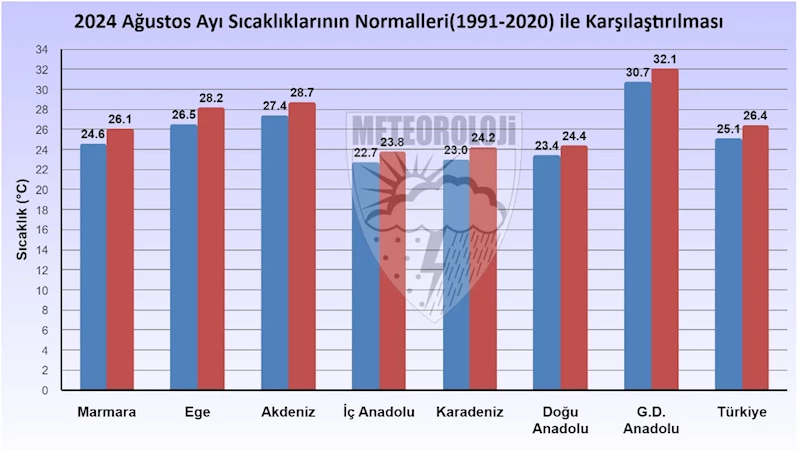 53 yılın en sıcak 4